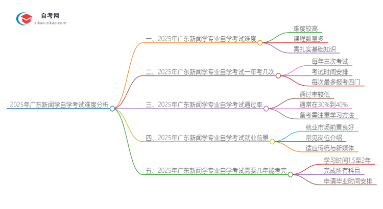 2025年广东新闻学专业自学考试难度分析思维导图