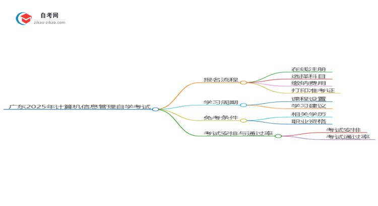 广东2025年计算机信息管理专业自学考试报名流程讲解思维导图