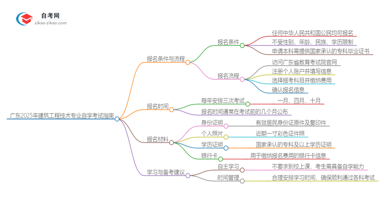 广东2025年建筑工程技术专业自学考试网上报名指南思维导图