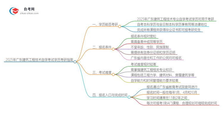 2025年广东建筑工程技术专业自学考试学历是否可用于考研？思维导图