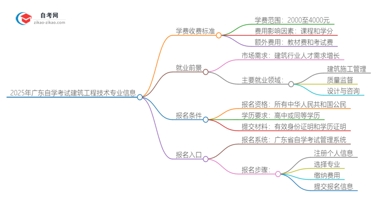 2025年广东自学考试建筑工程技术专业学费收费标准思维导图