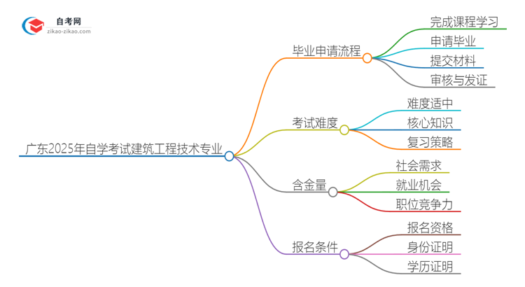 广东2025年自学考试建筑工程技术专业毕业申请全部流程思维导图