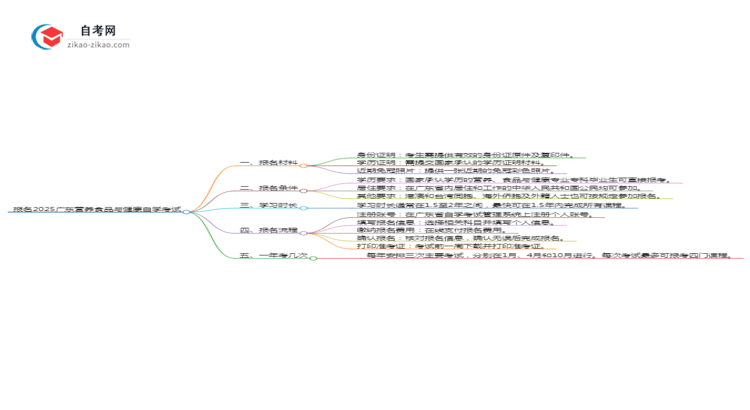 报名2025广东营养食品与健康专业自学考试需准备哪些材料？思维导图