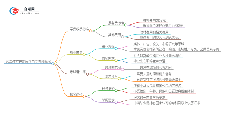 2025年广东自学考试新闻学专业学费收费标准思维导图