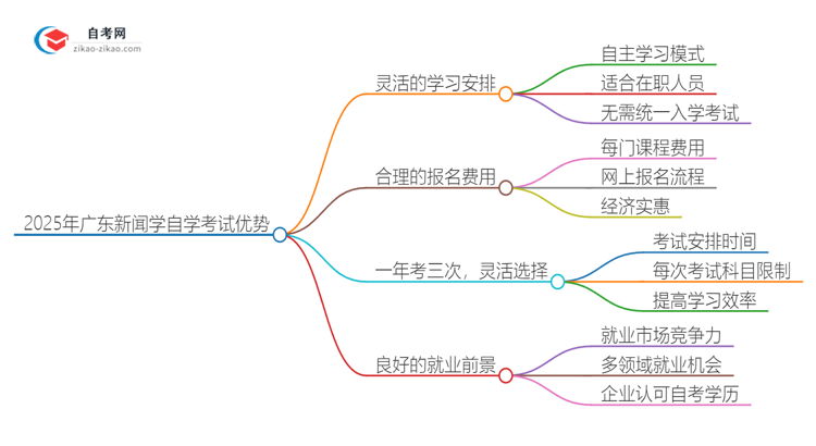 【重磅】2025年广东新闻学专业读自学考试有哪些优势？