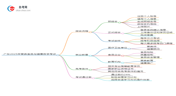 【保姆级】广东2025年营养食品与健康专业自学考试报名流程讲解