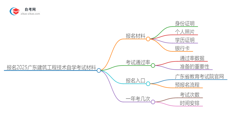 报名2025广东建筑工程技术专业自学考试需准备哪些材料？思维导图