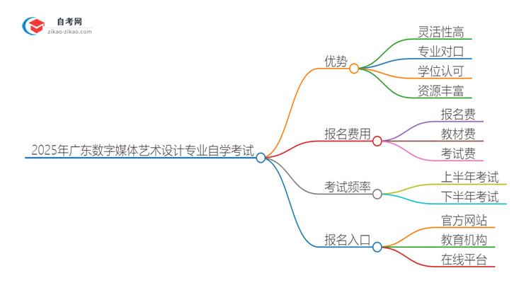 【答疑】2025年广东数字媒体艺术设计专业读自学考试有哪些优势？