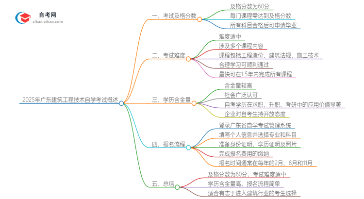 2025年广东建筑工程技术专业自学考试需要考多少分通过？思维导图