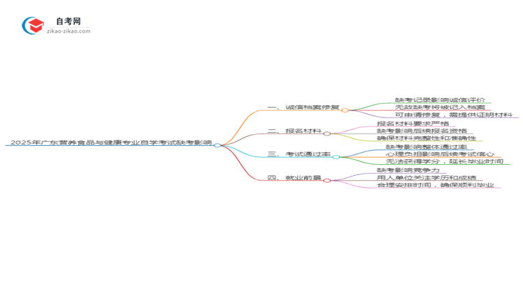 2025年广东营养食品与健康专业自学考试缺考会有什么影响？思维导图