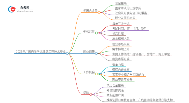 2025年广东自学考试建筑工程技术专业学历含金量思维导图