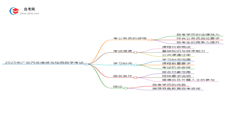 2025年广东汽车维修与检测专业自学考试学历能否考公务员？思维导图