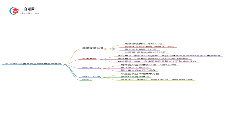 2025年广东自学考试营养食品与健康专业学费收费标准思维导图