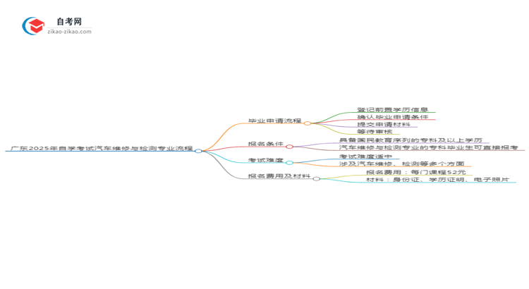 广东2025年自学考试汽车维修与检测专业毕业申请全部流程思维导图