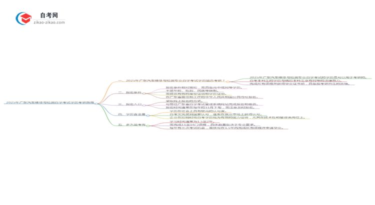 2025年广东汽车维修与检测专业自学考试学历是否可用于考研？思维导图