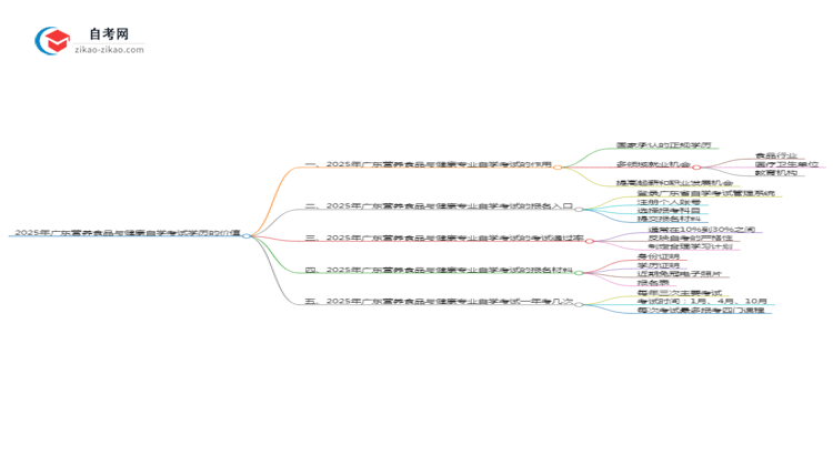 2025年广东营养食品与健康专业自学考试学历有什么用？思维导图