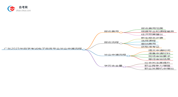 广东2025年自学考试电子政务专业毕业申请全部流程思维导图