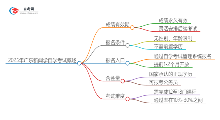 2025年广东新闻学专业自学考试成绩有效期是多久？思维导图