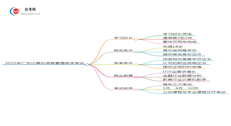 2025年广东计算机信息管理专业自学考试需要多久能读完？思维导图