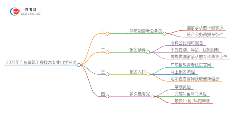 2025年广东建筑工程技术专业自学考试学历能否考公务员？思维导图