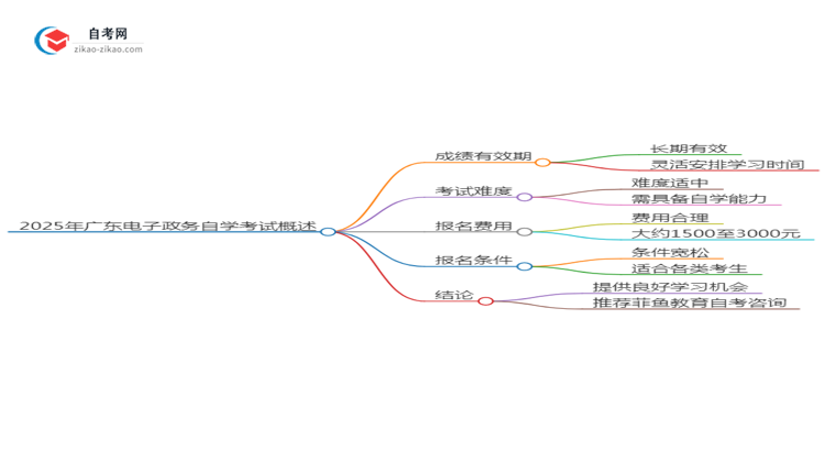 2025年广东电子政务专业自学考试成绩有效期是多久？思维导图