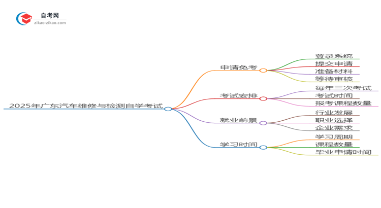 2025年广东汽车维修与检测专业自学考试如何申请免考？思维导图