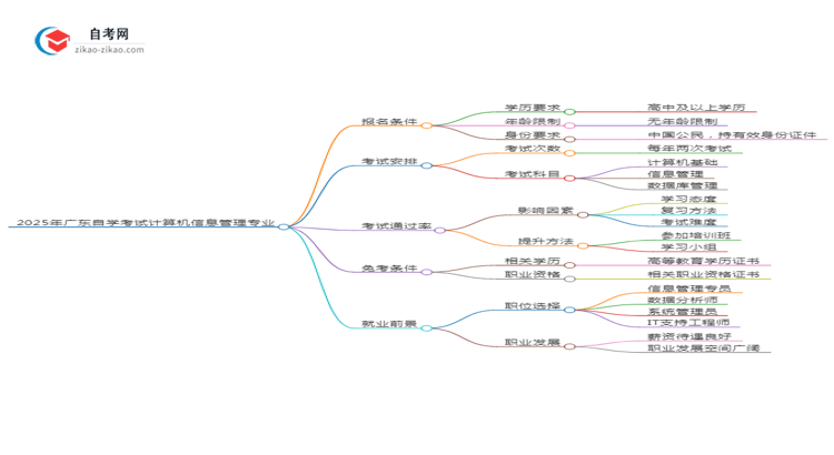 2025年广东自学考试计算机信息管理专业报名条件思维导图
