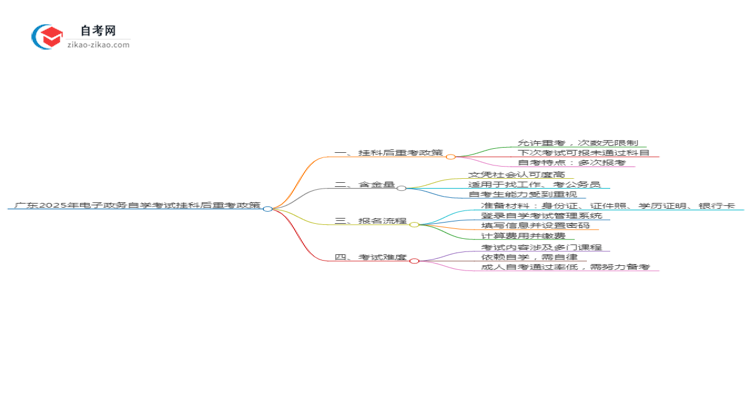 广东2025年电子政务专业自学考试挂科后重考可以吗？思维导图