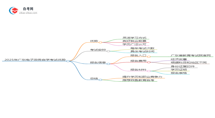 2025年广东电子政务专业读自学考试有哪些优势？思维导图