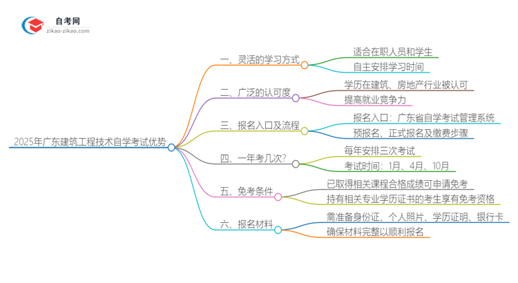 2025年广东建筑工程技术专业读自学考试有哪些优势？思维导图