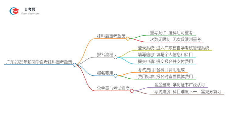 广东2025年新闻学专业自学考试挂科后重考可以吗？思维导图