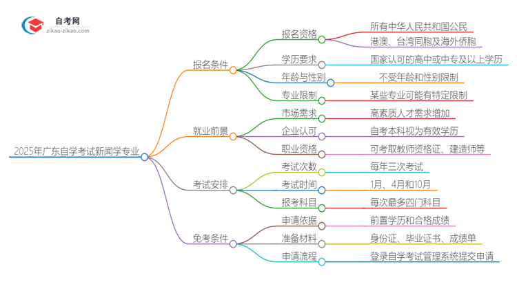 2025年广东自学考试新闻学专业报名条件思维导图