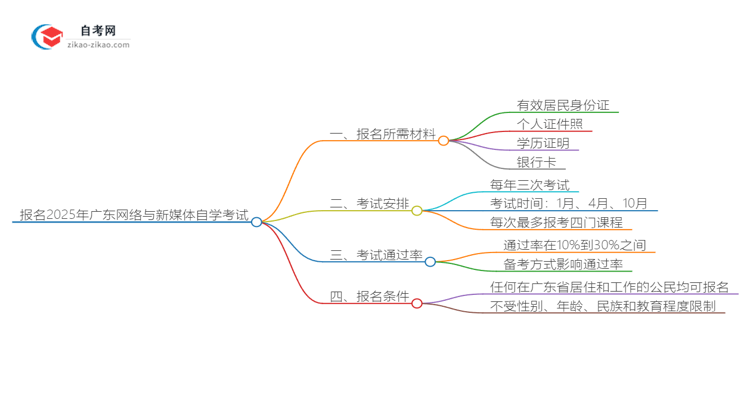 报名2025广东网络与新媒体专业自学考试需准备哪些材料？思维导图