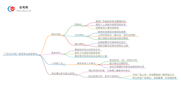 广东2025年广告学专业自学考试报名流程讲解思维导图