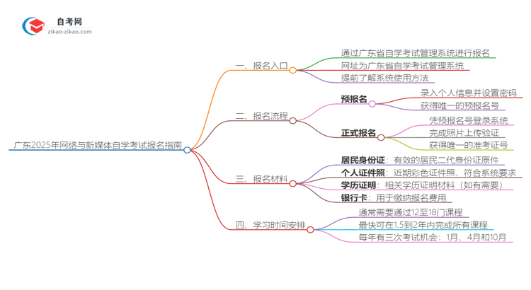 广东2025年网络与新媒体专业自学考试网上报名指南思维导图