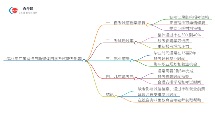 2025年广东网络与新媒体专业自学考试缺考会有什么影响？思维导图