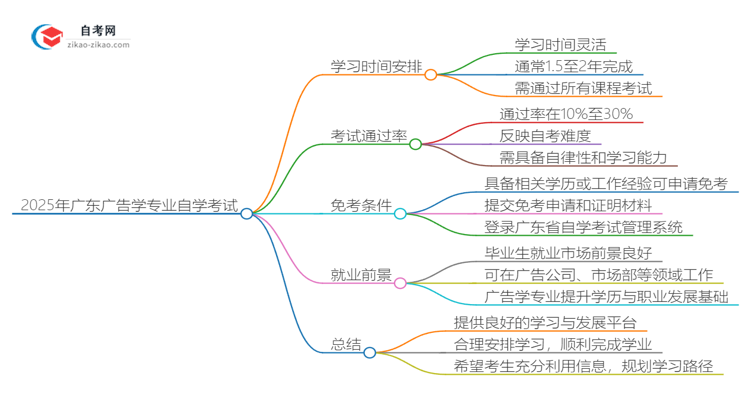 2025年广东广告学专业自学考试需要多久能读完？思维导图