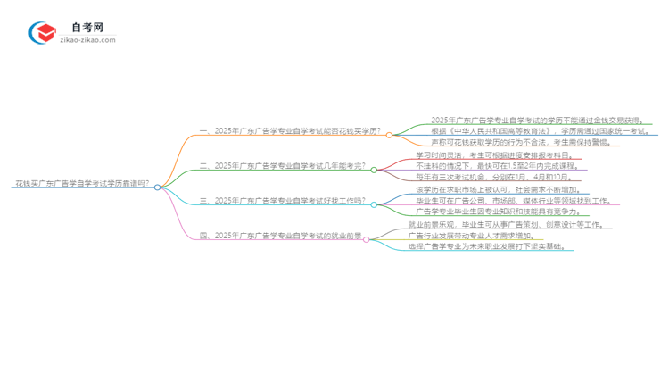 花钱买广东广告学专业自学考试学历靠谱吗？（2025年新）思维导图