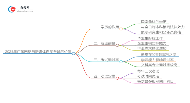 2025年广东网络与新媒体专业自学考试学历有什么用？思维导图