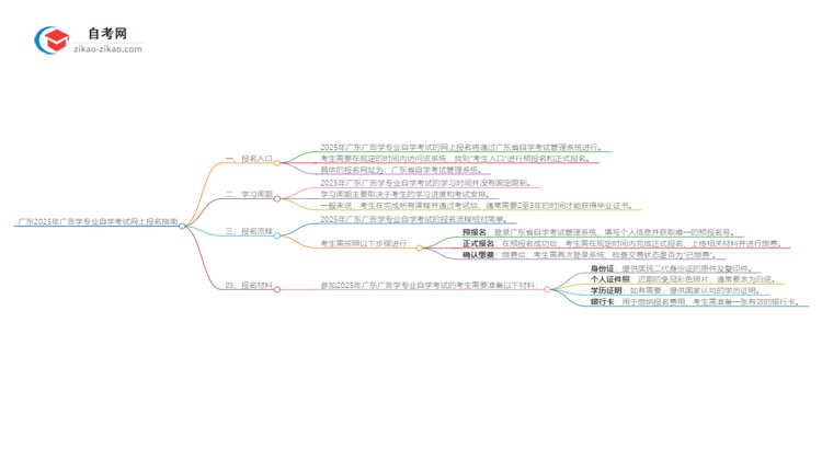 广东2025年广告学专业自学考试网上报名指南思维导图