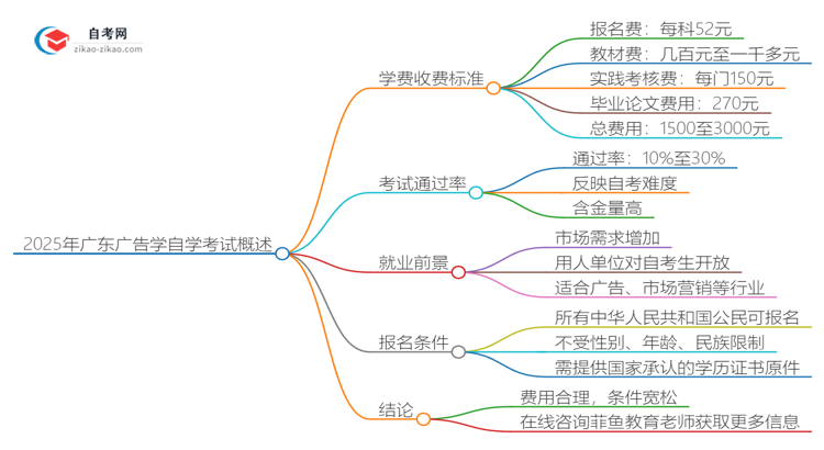 2025年广东自学考试广告学专业学费收费标准思维导图