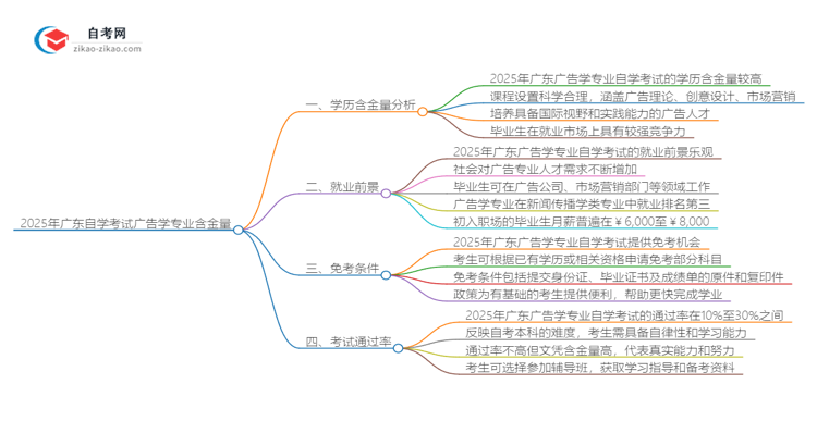 2025年广东自学考试广告学专业学历含金量思维导图