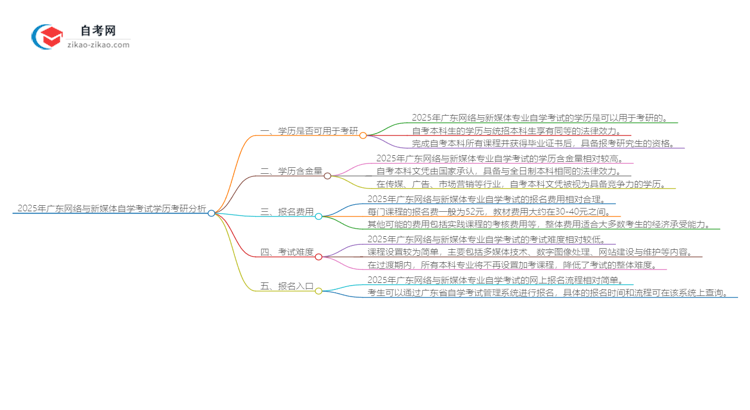 2025年广东网络与新媒体专业自学考试学历是否可用于考研？思维导图