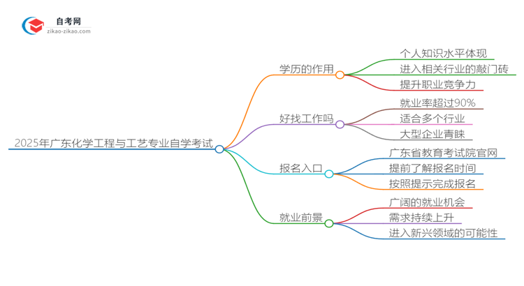 2025年广东化学工程与工艺专业自学考试学历有什么用？思维导图