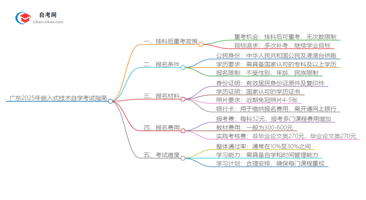 广东2025年嵌入式技术专业自学考试挂科后重考可以吗？思维导图