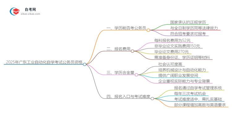 2025年广东工业自动化专业自学考试学历能否考公务员？思维导图