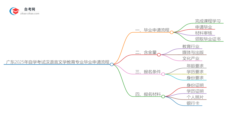 广东2025年自学考试汉语言文学教育专业毕业申请全部流程思维导图