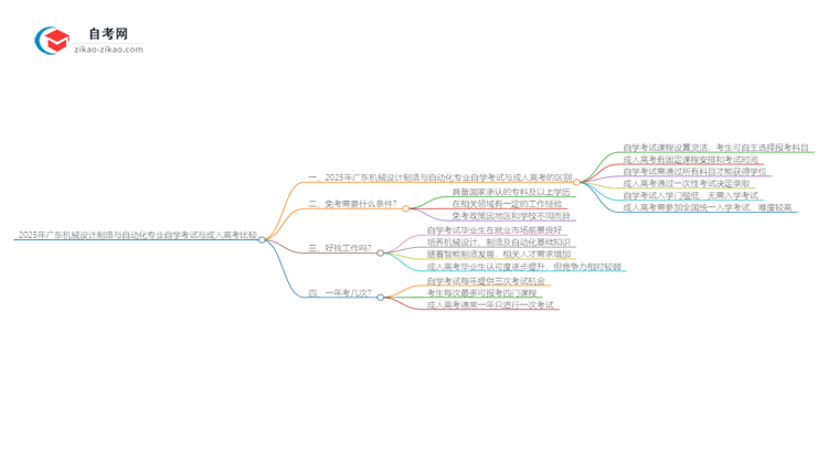 2025年广东机械设计制造与自动化专业自学考试与成人高考哪个好？思维导图