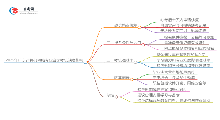 2025年广东计算机网络专业自学考试缺考会有什么影响？思维导图