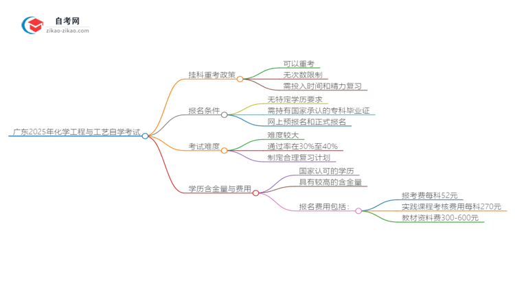 广东2025年化学工程与工艺专业自学考试挂科后重考可以吗？思维导图